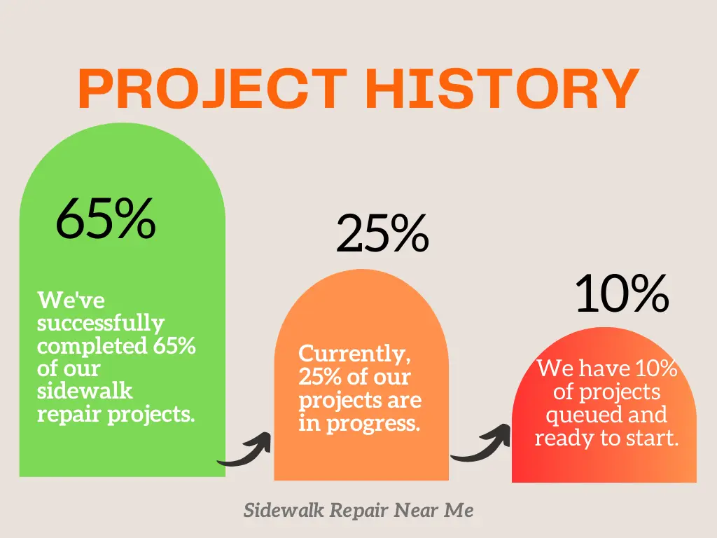 Sidewalk Repair Near Me Project History